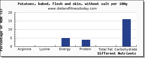 chart to show highest arginine in baked potato per 100g